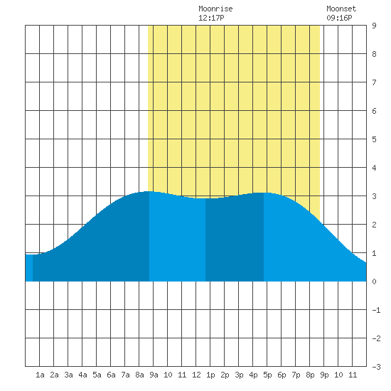 Cape Chunu tide chart for Wednesday, September 24, 2025