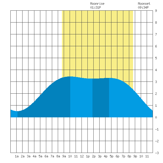 Cape Chunu tide chart for Thursday, September 25, 2025