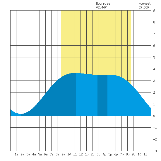 Cape Chunu tide chart for Friday, September 26, 2025