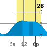 Cape Chunu tide chart for Friday, September 26, 2025