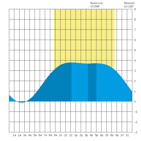 Cape Chunu tide chart for Saturday, September 27, 2025