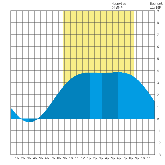 Cape Chunu tide chart for Sunday, September 28, 2025
