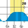 Cape Chunu tide chart for Sunday, September 28, 2025