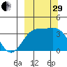 Cape Chunu tide chart for Monday, September 29, 2025