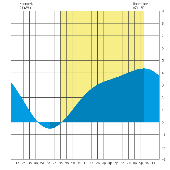 Cape Chunu tide chart for Tuesday, September 2, 2025