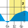 Cape Chunu tide chart for Tuesday, September 2, 2025