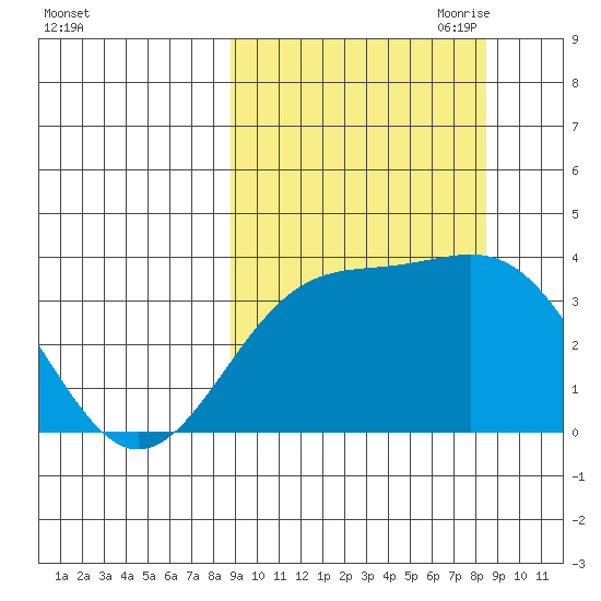 Cape Chunu tide chart for Tuesday, September 30, 2025