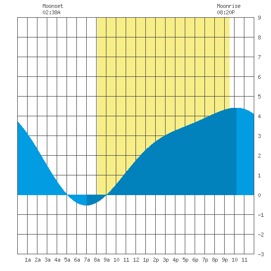 Cape Chunu tide chart for Wednesday, September 3, 2025