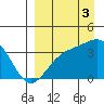 Cape Chunu tide chart for Wednesday, September 3, 2025