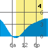 Cape Chunu tide chart for Thursday, September 4, 2025