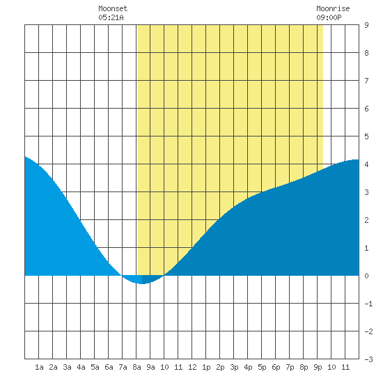 Cape Chunu tide chart for Friday, September 5, 2025