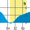Cape Chunu tide chart for Friday, September 5, 2025