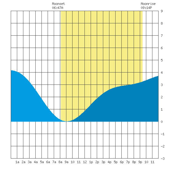 Cape Chunu tide chart for Saturday, September 6, 2025