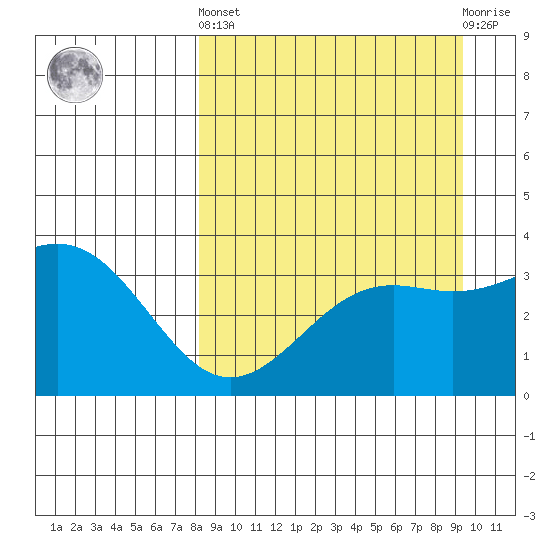 Cape Chunu tide chart for Sunday, September 7, 2025