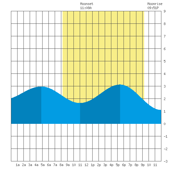 Cape Chunu tide chart for Tuesday, September 9, 2025