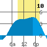 Cape Chunu tide chart for Friday, October 10, 2025