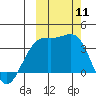 Cape Chunu tide chart for Saturday, October 11, 2025