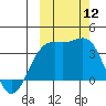 Cape Chunu tide chart for Sunday, October 12, 2025