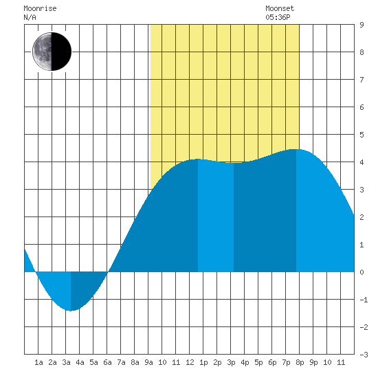 Cape Chunu tide chart for Monday, October 13, 2025