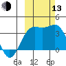 Cape Chunu tide chart for Monday, October 13, 2025