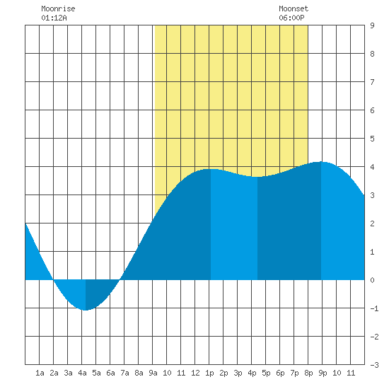 Cape Chunu tide chart for Tuesday, October 14, 2025