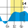 Cape Chunu tide chart for Tuesday, October 14, 2025