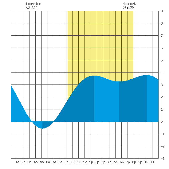 Cape Chunu tide chart for Wednesday, October 15, 2025