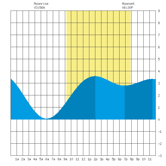 Cape Chunu tide chart for Thursday, October 16, 2025