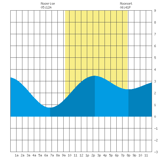 Cape Chunu tide chart for Friday, October 17, 2025