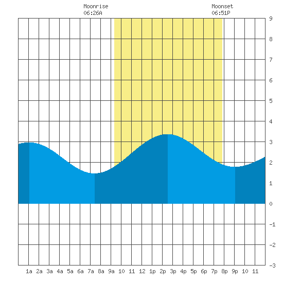 Cape Chunu tide chart for Saturday, October 18, 2025
