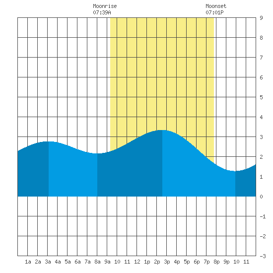 Cape Chunu tide chart for Sunday, October 19, 2025