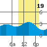 Cape Chunu tide chart for Sunday, October 19, 2025