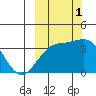 Cape Chunu tide chart for Wednesday, October 1, 2025