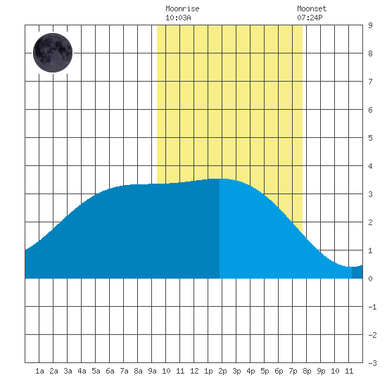 Cape Chunu tide chart for Tuesday, October 21, 2025