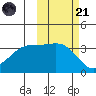 Cape Chunu tide chart for Tuesday, October 21, 2025