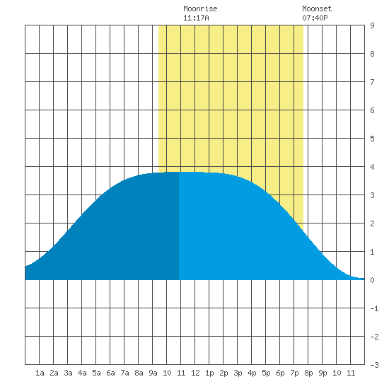 Cape Chunu tide chart for Wednesday, October 22, 2025