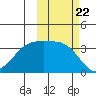 Cape Chunu tide chart for Wednesday, October 22, 2025