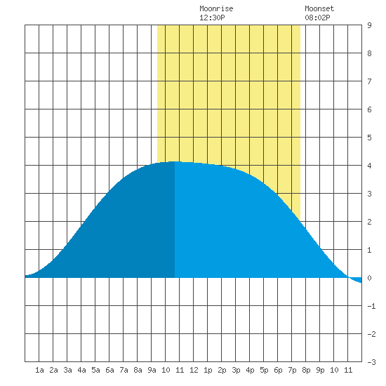 Cape Chunu tide chart for Thursday, October 23, 2025