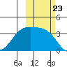 Cape Chunu tide chart for Thursday, October 23, 2025