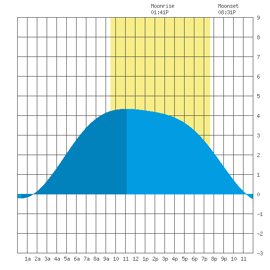 Cape Chunu tide chart for Friday, October 24, 2025