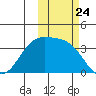 Cape Chunu tide chart for Friday, October 24, 2025