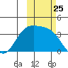 Cape Chunu tide chart for Saturday, October 25, 2025