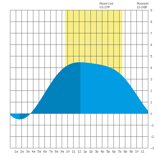 Cape Chunu tide chart for Sunday, October 26, 2025