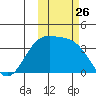 Cape Chunu tide chart for Sunday, October 26, 2025