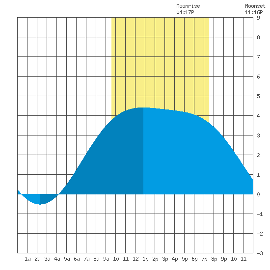 Cape Chunu tide chart for Monday, October 27, 2025