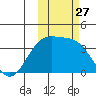 Cape Chunu tide chart for Monday, October 27, 2025