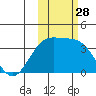 Cape Chunu tide chart for Tuesday, October 28, 2025