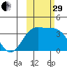 Cape Chunu tide chart for Wednesday, October 29, 2025