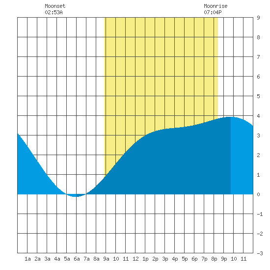 Cape Chunu tide chart for Thursday, October 2, 2025