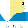 Cape Chunu tide chart for Thursday, October 2, 2025